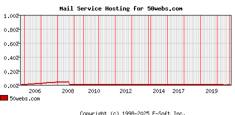 50webs.com MX Hosting Market Share Graph