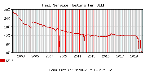 SELF MX Hosting Market Share Graph