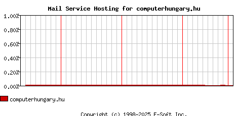 computerhungary.hu MX Hosting Market Share Graph