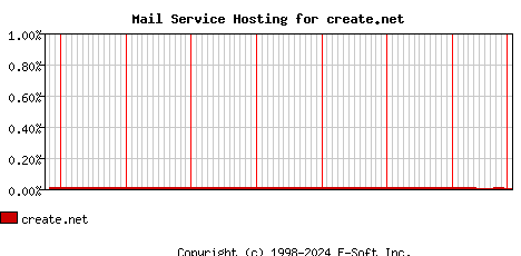 create.net MX Hosting Market Share Graph