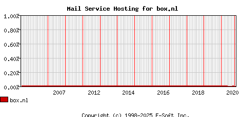 box.nl MX Hosting Market Share Graph