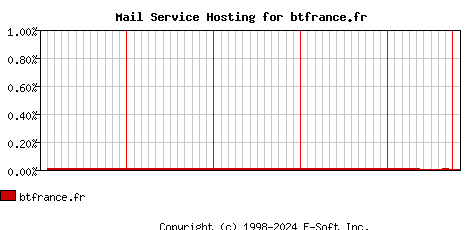 btfrance.fr MX Hosting Market Share Graph