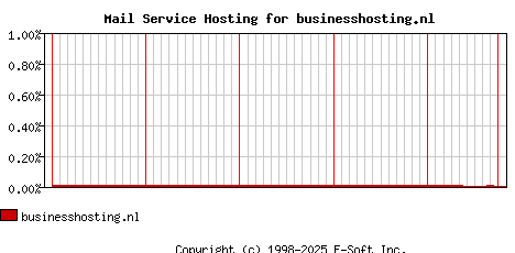 businesshosting.nl MX Hosting Market Share Graph