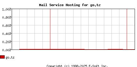 go.tz MX Hosting Market Share Graph