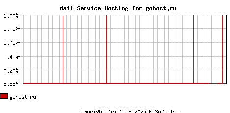 gohost.ru MX Hosting Market Share Graph