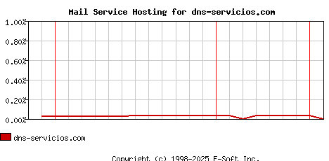 dns-servicios.com MX Hosting Market Share Graph