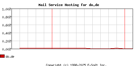 do.de MX Hosting Market Share Graph