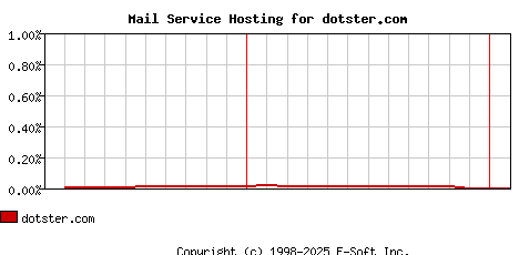 dotster.com MX Hosting Market Share Graph