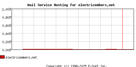 electricembers.net MX Hosting Market Share Graph
