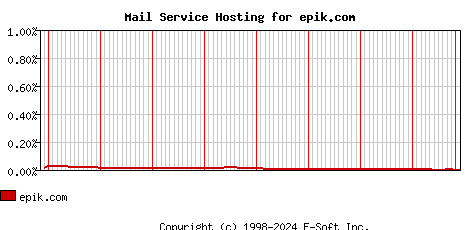 epik.com MX Hosting Market Share Graph