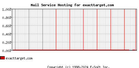 exacttarget.com MX Hosting Market Share Graph