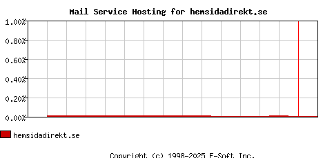 hemsidadirekt.se MX Hosting Market Share Graph