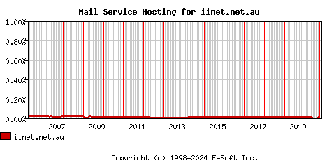 iinet.net.au MX Hosting Market Share Graph