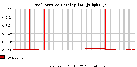 js-hpbs.jp MX Hosting Market Share Graph