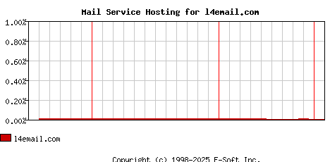 l4email.com MX Hosting Market Share Graph