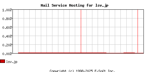 lsv.jp MX Hosting Market Share Graph