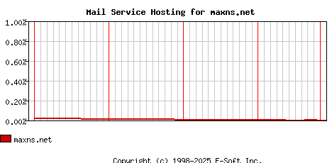 maxns.net MX Hosting Market Share Graph