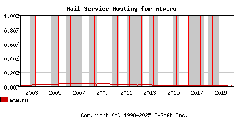 mtw.ru MX Hosting Market Share Graph