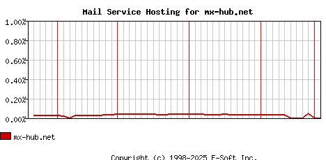 mx-hub.net MX Hosting Market Share Graph