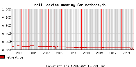 netbeat.de MX Hosting Market Share Graph
