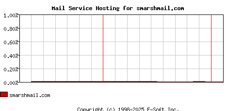 smarshmail.com MX Hosting Market Share Graph