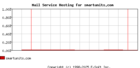 smartunits.com MX Hosting Market Share Graph