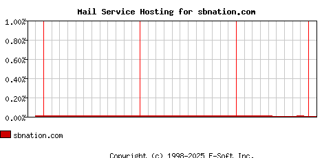 sbnation.com MX Hosting Market Share Graph