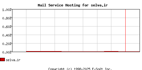 selva.ir MX Hosting Market Share Graph