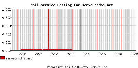 serveursdns.net MX Hosting Market Share Graph