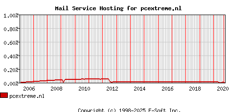 pcextreme.nl MX Hosting Market Share Graph