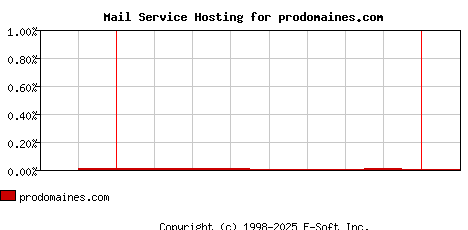 prodomaines.com MX Hosting Market Share Graph