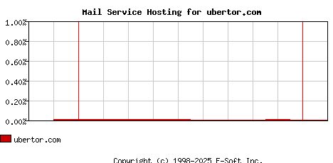 ubertor.com MX Hosting Market Share Graph