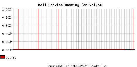 vol.at MX Hosting Market Share Graph