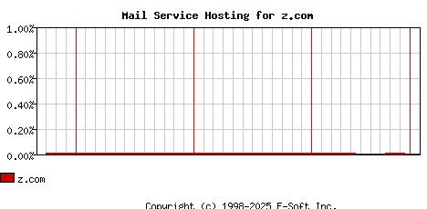 z.com MX Hosting Market Share Graph