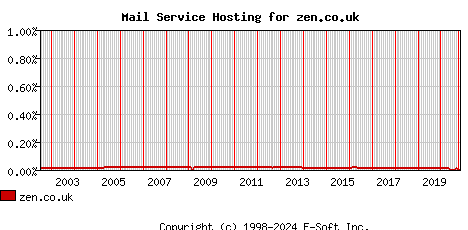 zen.co.uk MX Hosting Market Share Graph