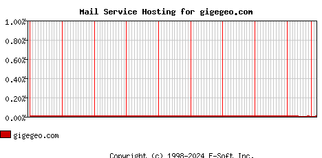 gigegeo.com MX Hosting Market Share Graph