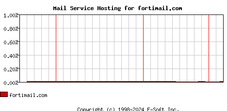 fortimail.com MX Hosting Market Share Graph