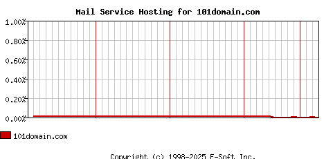 101domain.com MX Hosting Market Share Graph