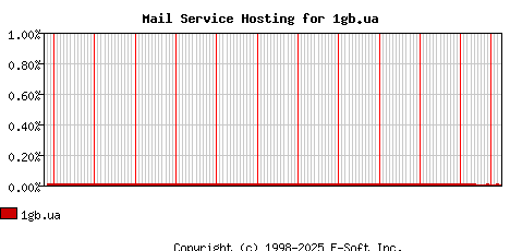 1gb.ua MX Hosting Market Share Graph