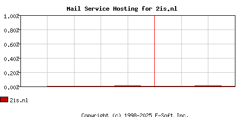 2is.nl MX Hosting Market Share Graph