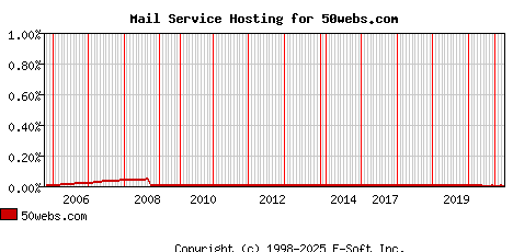 50webs.com MX Hosting Market Share Graph