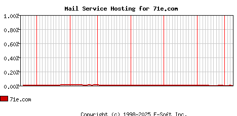 71e.com MX Hosting Market Share Graph