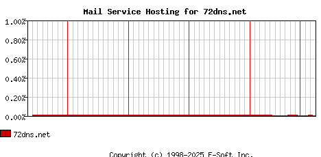 72dns.net MX Hosting Market Share Graph