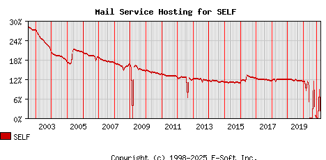 SELF MX Hosting Market Share Graph