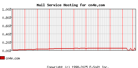 cn4e.com MX Hosting Market Share Graph
