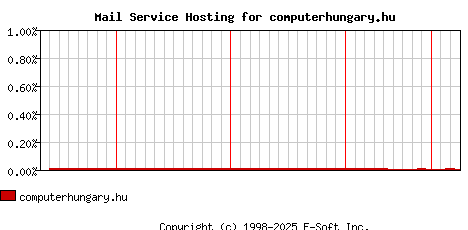 computerhungary.hu MX Hosting Market Share Graph