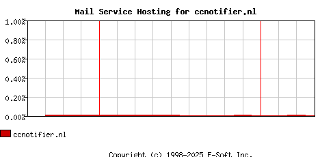 ccnotifier.nl MX Hosting Market Share Graph