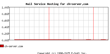 ch-server.com MX Hosting Market Share Graph