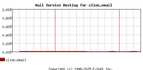 clion.email MX Hosting Market Share Graph