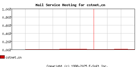 cstnet.cn MX Hosting Market Share Graph